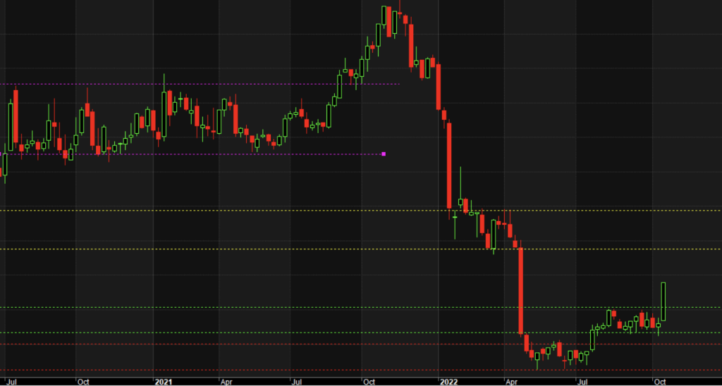 Charts Showing the yellow lines indication of accumulation.