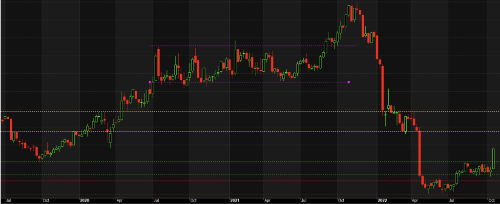 Charts Showing the yellow lines indication of accumulation.