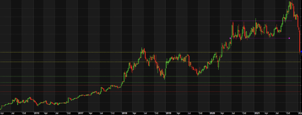 Highlighted by the pink dotted lines. Often a reversal occurs after a third or higher accumulation.