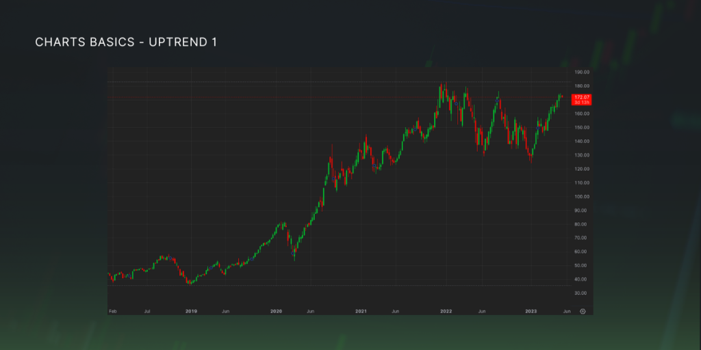 Charts basics showing stock prices in a uptrend move