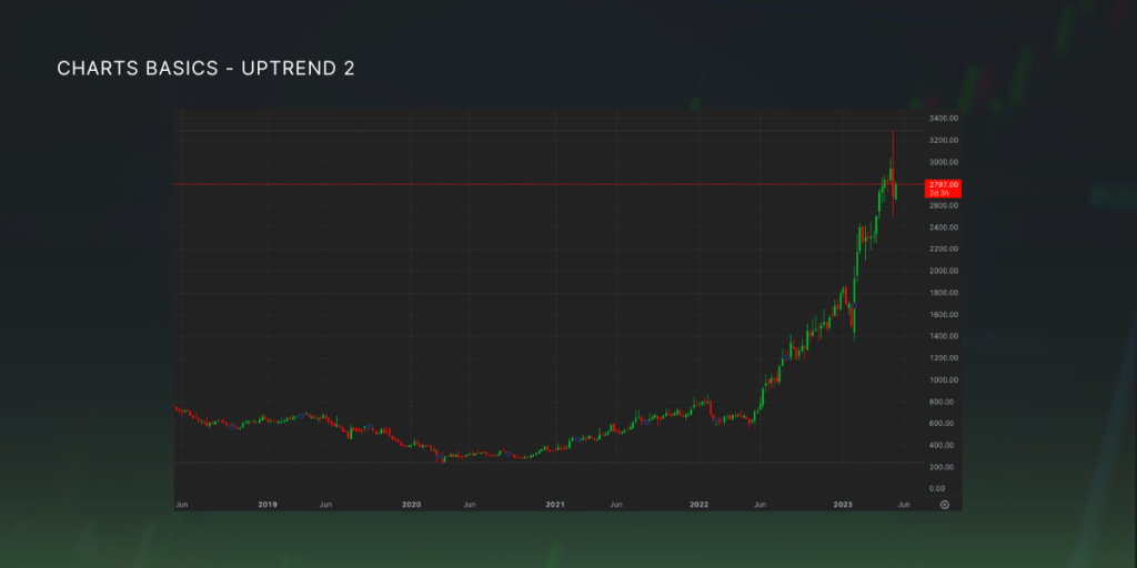 Charts basics showing stock prices in a uptrend move